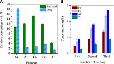 Effective recovery of Ti as anatase nanoparticles from waste red mud via a coupled leaching and boiling route